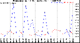 Milwaukee Weather Evapotranspiration<br>vs Rain per Day<br>(Inches)