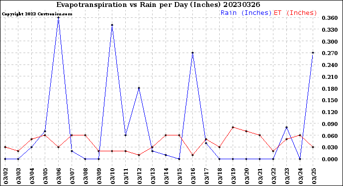 Milwaukee Weather Evapotranspiration<br>vs Rain per Day<br>(Inches)