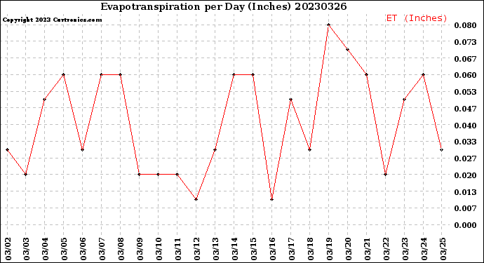 Milwaukee Weather Evapotranspiration<br>per Day (Inches)