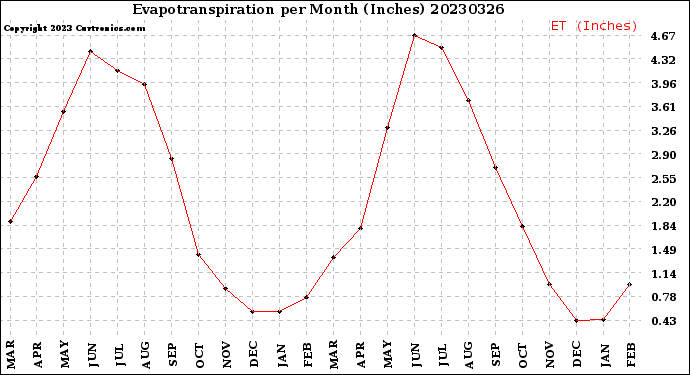 Milwaukee Weather Evapotranspiration<br>per Month (Inches)