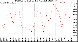 Milwaukee Weather Evapotranspiration<br>per Day (Ozs sq/ft)