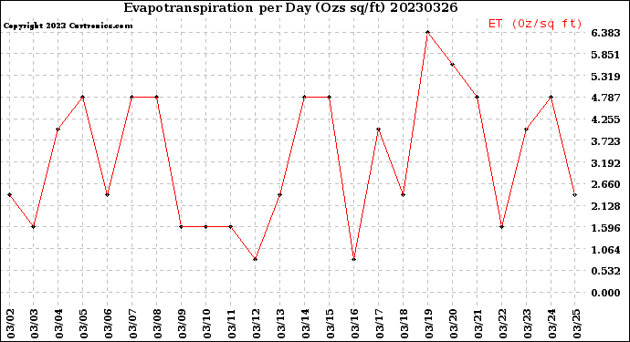 Milwaukee Weather Evapotranspiration<br>per Day (Ozs sq/ft)