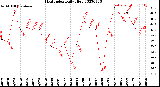 Milwaukee Weather Heat Index<br>Daily High