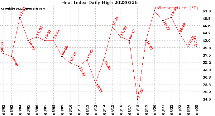 Milwaukee Weather Heat Index<br>Daily High