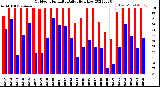 Milwaukee Weather Outdoor Humidity<br>Daily High/Low