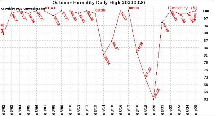 Milwaukee Weather Outdoor Humidity<br>Daily High