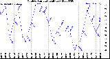 Milwaukee Weather Outdoor Humidity<br>Daily Low