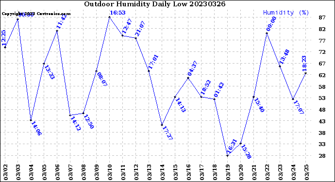 Milwaukee Weather Outdoor Humidity<br>Daily Low