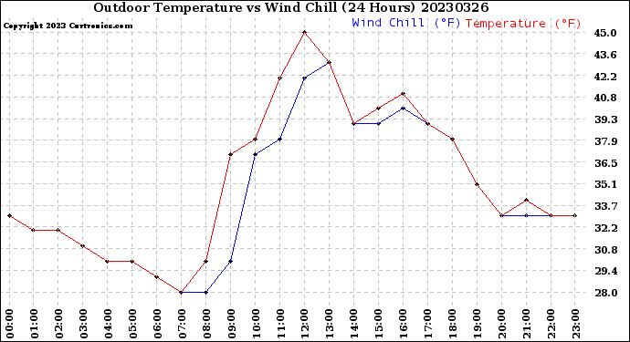 Milwaukee Weather Outdoor Temperature<br>vs Wind Chill<br>(24 Hours)