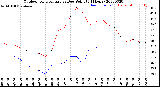 Milwaukee Weather Outdoor Temperature<br>vs Dew Point<br>(24 Hours)