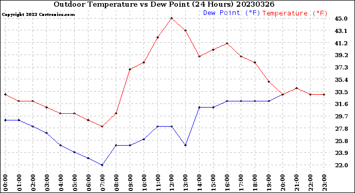 Milwaukee Weather Outdoor Temperature<br>vs Dew Point<br>(24 Hours)