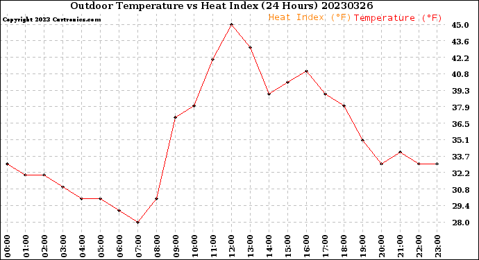 Milwaukee Weather Outdoor Temperature<br>vs Heat Index<br>(24 Hours)