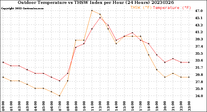 Milwaukee Weather Outdoor Temperature<br>vs THSW Index<br>per Hour<br>(24 Hours)