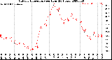 Milwaukee Weather Outdoor Temperature<br>per Hour<br>(24 Hours)