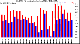 Milwaukee Weather Outdoor Temperature<br>Daily High/Low