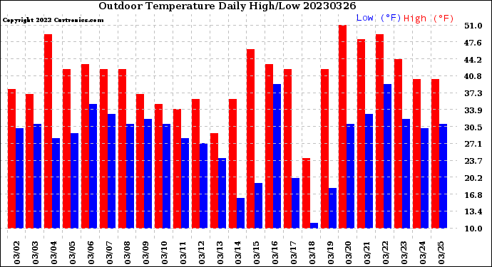 Milwaukee Weather Outdoor Temperature<br>Daily High/Low