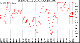 Milwaukee Weather Outdoor Temperature<br>Daily High