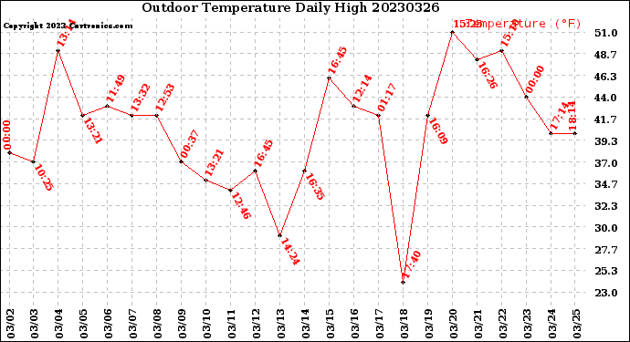 Milwaukee Weather Outdoor Temperature<br>Daily High