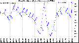 Milwaukee Weather Outdoor Temperature<br>Daily Low