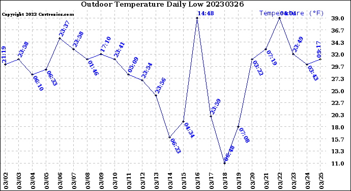 Milwaukee Weather Outdoor Temperature<br>Daily Low