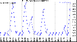 Milwaukee Weather Rain<br>By Day<br>(Inches)