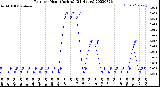 Milwaukee Weather Rain<br>per Hour<br>(Inches)<br>(24 Hours)