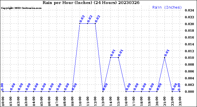 Milwaukee Weather Rain<br>per Hour<br>(Inches)<br>(24 Hours)