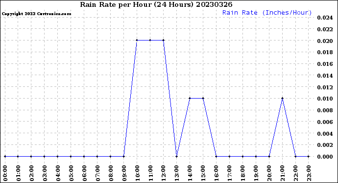 Milwaukee Weather Rain Rate<br>per Hour<br>(24 Hours)