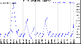 Milwaukee Weather Rain Rate<br>Daily High