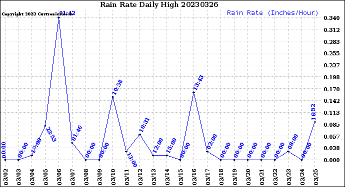 Milwaukee Weather Rain Rate<br>Daily High