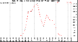 Milwaukee Weather Solar Radiation Average<br>per Hour<br>(24 Hours)