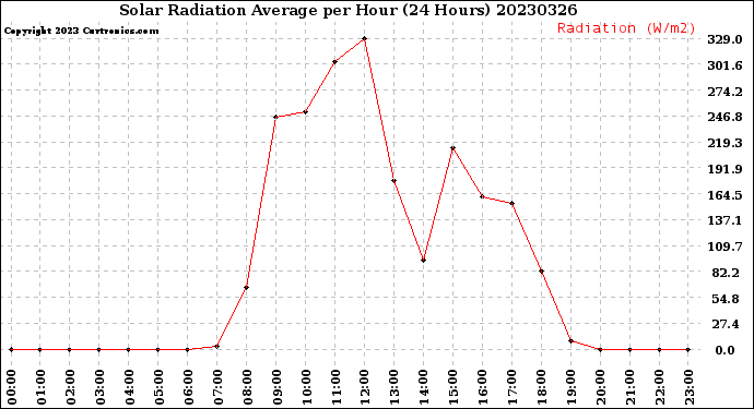 Milwaukee Weather Solar Radiation Average<br>per Hour<br>(24 Hours)