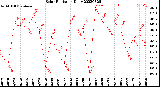 Milwaukee Weather Solar Radiation<br>Daily