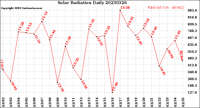 Milwaukee Weather Solar Radiation<br>Daily