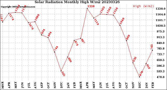 Milwaukee Weather Solar Radiation<br>Monthly High W/m2