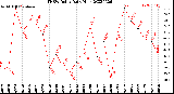 Milwaukee Weather THSW Index<br>Daily High