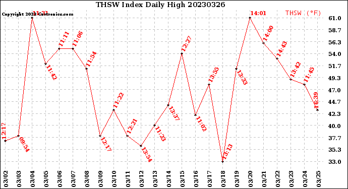 Milwaukee Weather THSW Index<br>Daily High