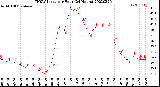 Milwaukee Weather THSW Index<br>per Hour<br>(24 Hours)