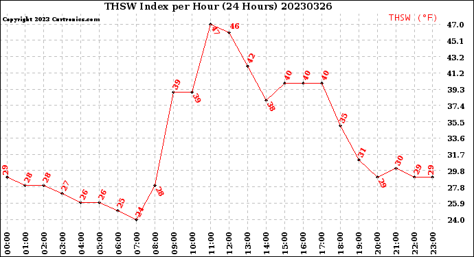 Milwaukee Weather THSW Index<br>per Hour<br>(24 Hours)