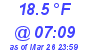 Milwaukee Weather Dewpoint High Low Today