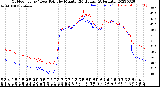 Milwaukee Weather Outdoor Temp / Dew Point<br>by Minute<br>(24 Hours) (Alternate)