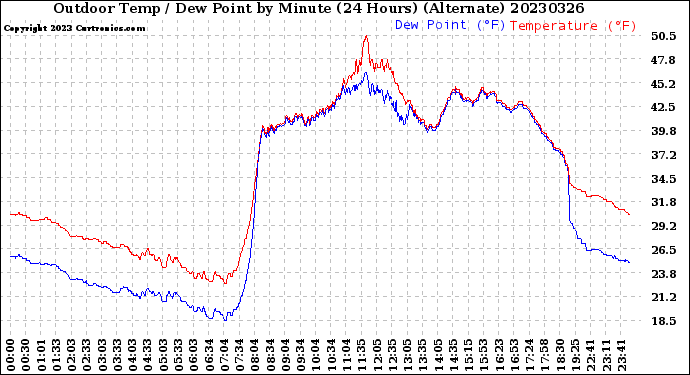 Milwaukee Weather Outdoor Temp / Dew Point<br>by Minute<br>(24 Hours) (Alternate)