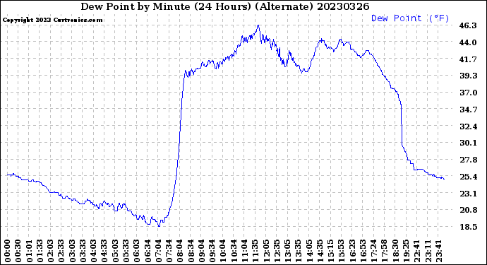 Milwaukee Weather Dew Point<br>by Minute<br>(24 Hours) (Alternate)