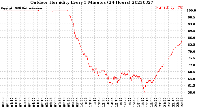 Milwaukee Weather Outdoor Humidity<br>Every 5 Minutes<br>(24 Hours)