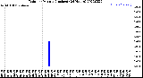 Milwaukee Weather Rain<br>per Minute<br>(Inches)<br>(24 Hours)