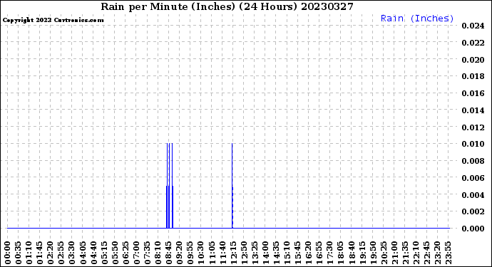 Milwaukee Weather Rain<br>per Minute<br>(Inches)<br>(24 Hours)