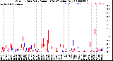 Milwaukee Weather Outdoor Rain<br>Daily Amount<br>(Past/Previous Year)