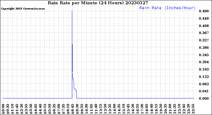 Milwaukee Weather Rain Rate<br>per Minute<br>(24 Hours)