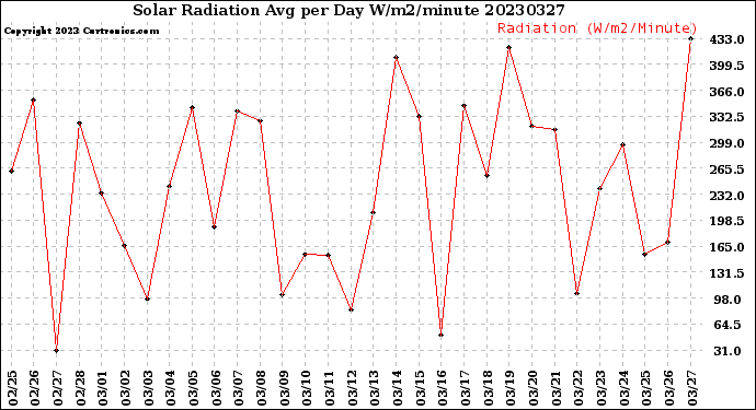 Milwaukee Weather Solar Radiation<br>Avg per Day W/m2/minute