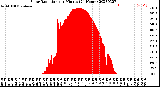 Milwaukee Weather Solar Radiation<br>per Minute<br>(24 Hours)